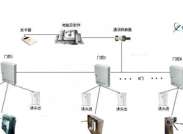 供应标准通道一卡通门禁系统