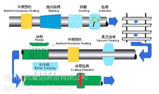 沧州环氧煤沥青防腐管道,环氧树脂防腐钢管