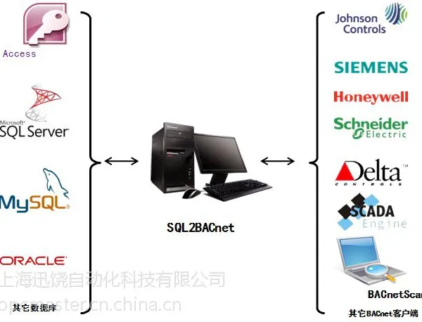 供应SQL2BACnet协议转换网关软件