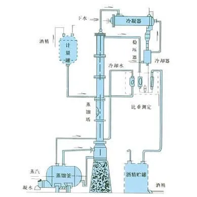 供应甲醇蒸馏装置