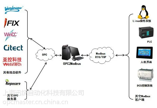 供应OPC2Modbus协议转换网关软件