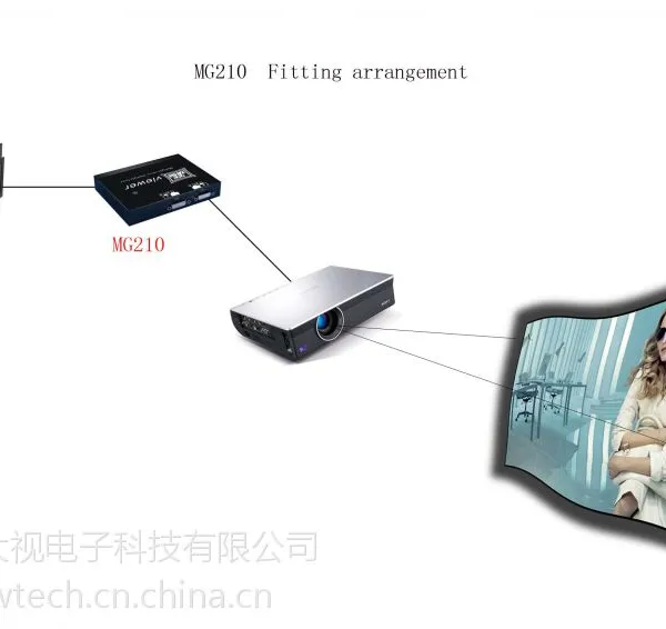 MG210纯硬件几何校正边缘融合模块
