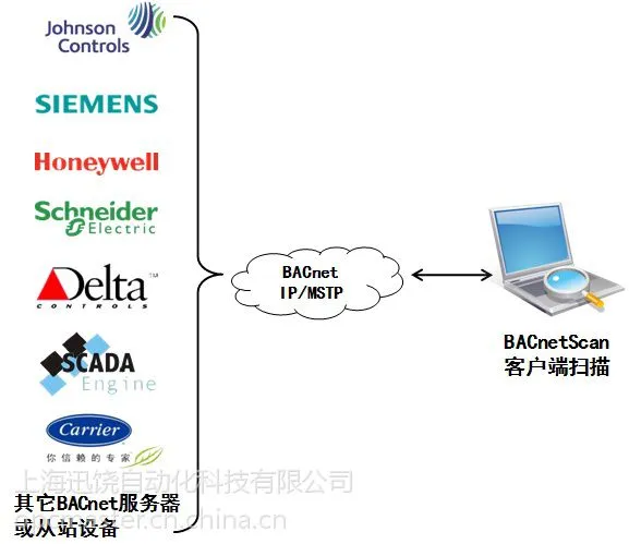 供应迅饶BACnetScan免费调试工具