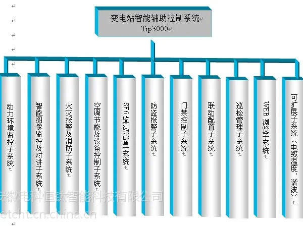 物联网变电站辅助系统综合监控平台专为电力业务设计