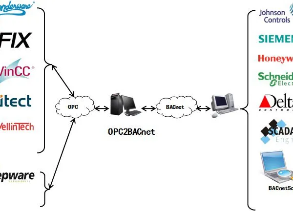 供应OPC2BACnet协议转换网关软件