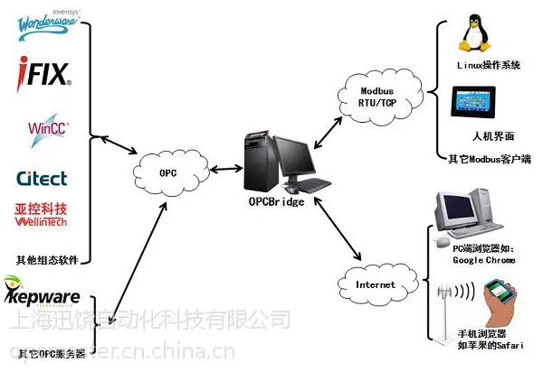供应OPC2Modbus协议转换网关软件