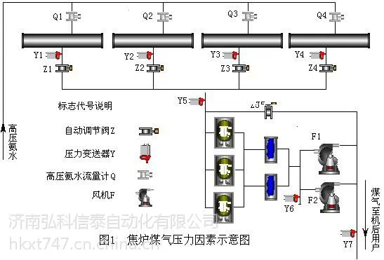 供应焦炉煤气集气管