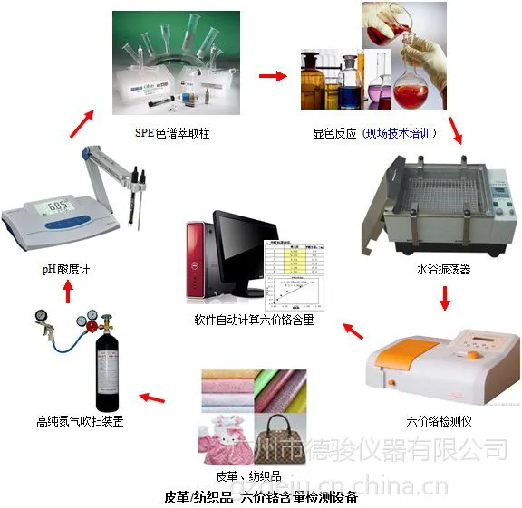 供应皮革六价铬检测设备(皮革、皮鞋、皮包、皮衣及其他皮革制品)
