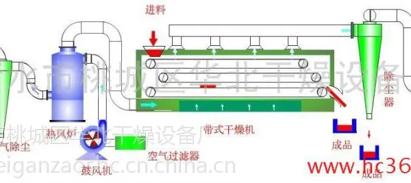 山东热风炉供应商-华北干燥设备厂