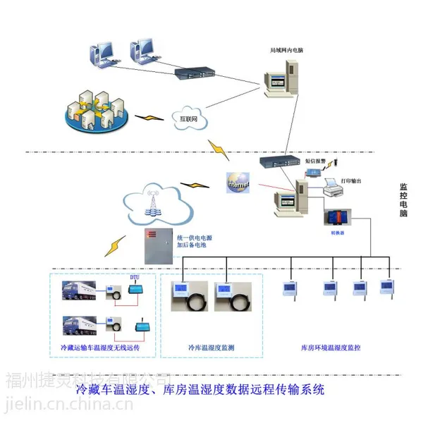 GSP药品冷藏运输温湿度监控