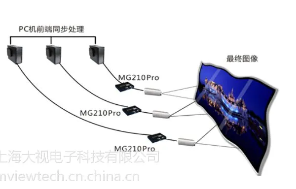 MG210 Pro纯硬件几何校正边缘融合模块增强版