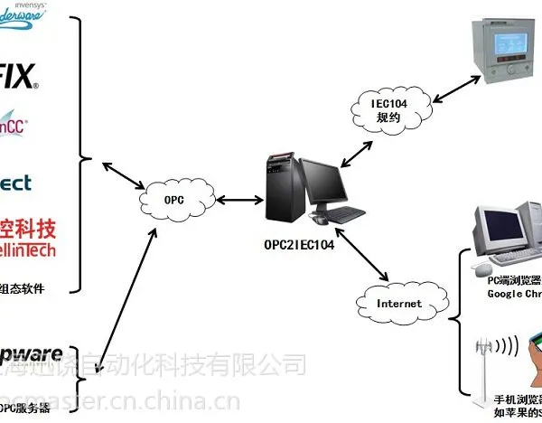 供应OPC2IEC104协议转换网关软件