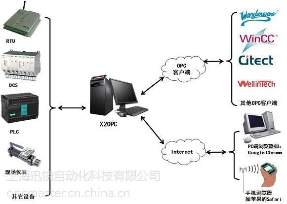 供应迅饶OPC服务器-X2OPC