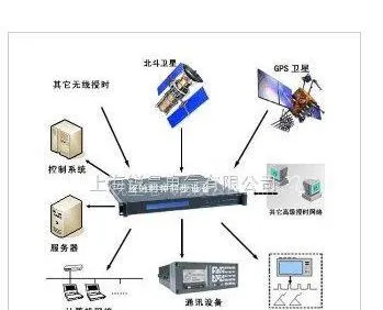 ��ӦGPS��ʱװ��,GPS������ʱ�豸,����Уʱ������