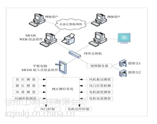 供应JMA-FJ1型主通风机网络在线监控系统