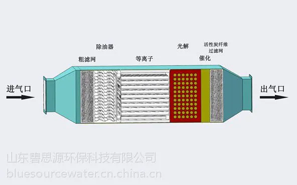 供应山东碧思源复合式废气处理设备 多功能废气处理设备
