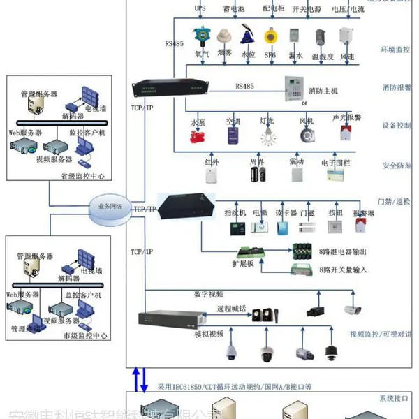 机房动力环境视频监控系统智能分析智能报警