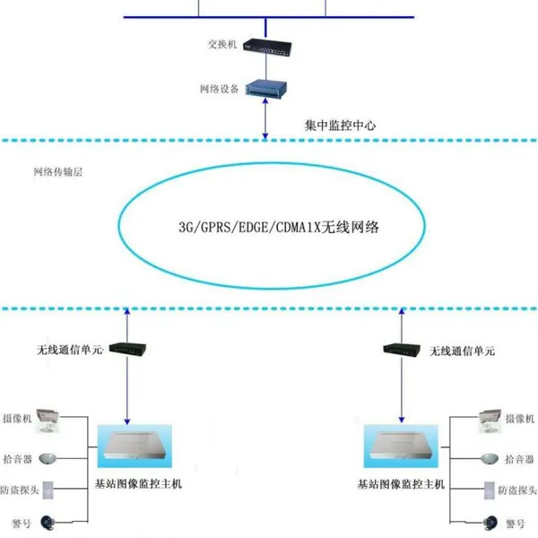移动基站安防系统|移动基站无线智能监控系统