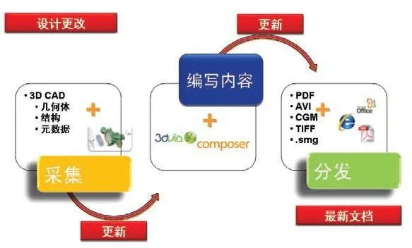 正版文档制作软件SOLIDWORKS Composer 东莞智诚科技