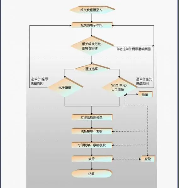 出口退税原产地证明舱单