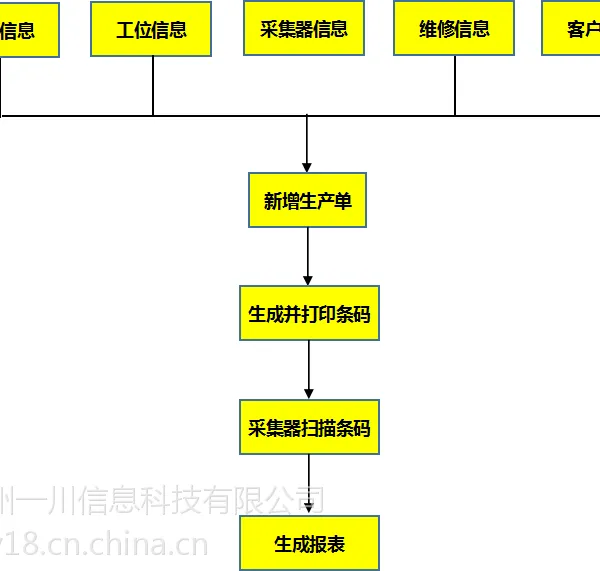 广州一川生产管理系统,专注于中小型企业的生产管理方案