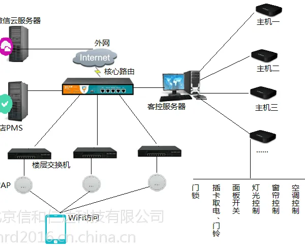酒店客房智能控制系统方案-智能房控系统-微信房控