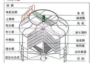 山东奥瑞圆形冷却塔新型节能型冷却塔DLT系列