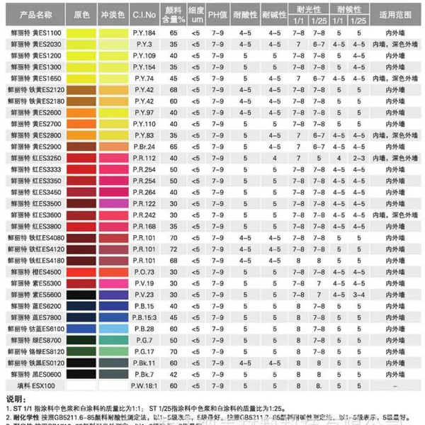 批发供应 水性涂料色浆 ES系列红色浆 添量小 色泽艳丽ES3450