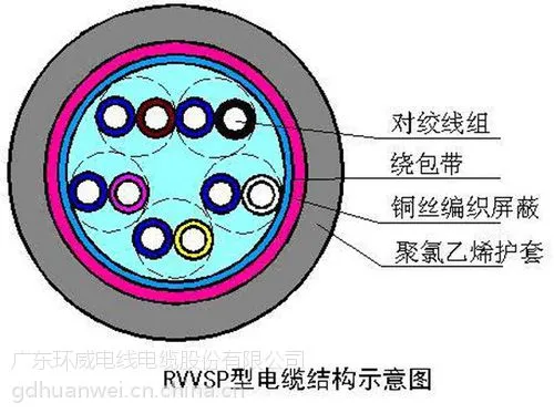 供应【厂家直销】环威牌 RVVSP2*0.3通信电缆线 双绞屏蔽