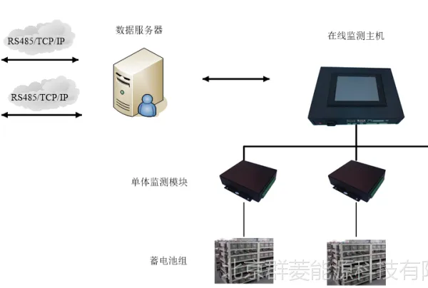 群菱能源蓄电池在线监测解决方案