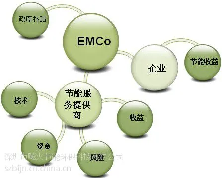深圳地区餐饮厨房燃气合同能源管理项目(EPC)