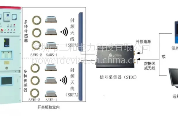 SAWE无源无线温度在线监控系统