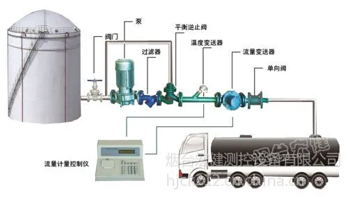 供应烟台宏健生产化工液体定量灌装油槽车设备