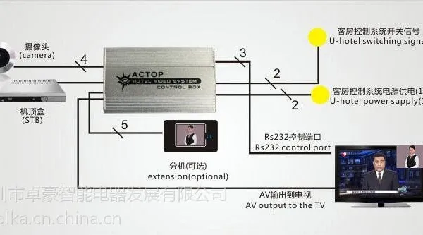 ACTOP卓豪3508HD+6903智能酒店猫眼可视系统AV转换供电酒店客控管理系统画中画智能化