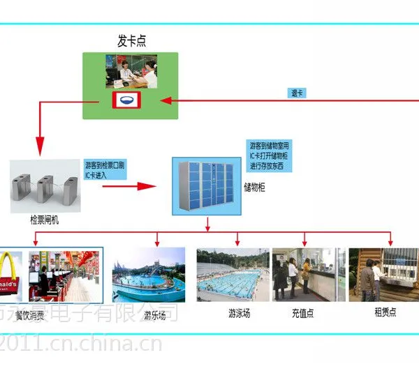 2019年市场上最火爆的水上乐园一卡通解决方案