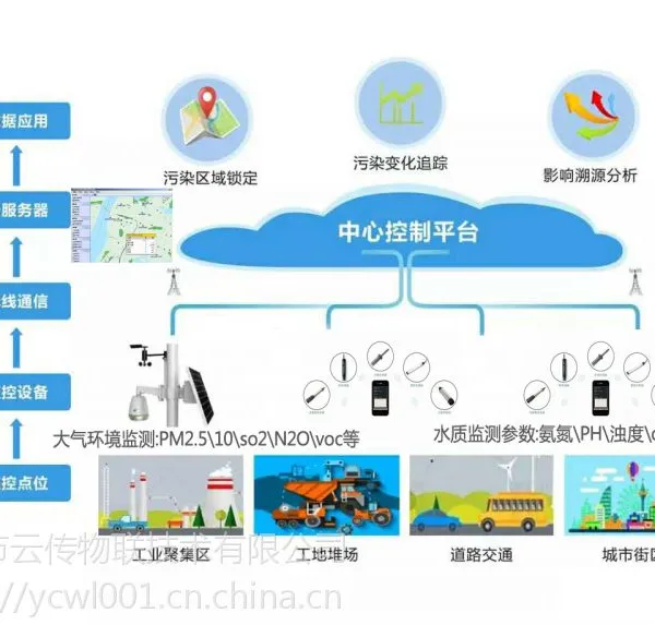 水质污染防治网格化精准监控与智能分析项目AMT