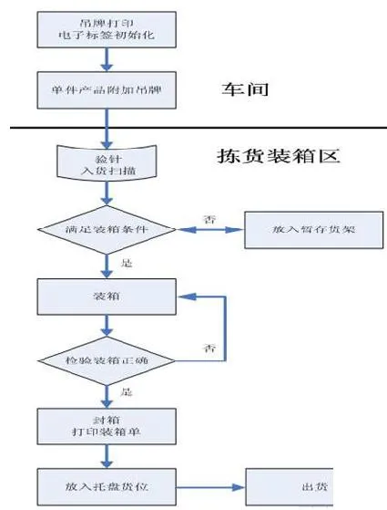 rfid智能仓库系统 保税仓储物流管理软件定制 智慧仓储管理