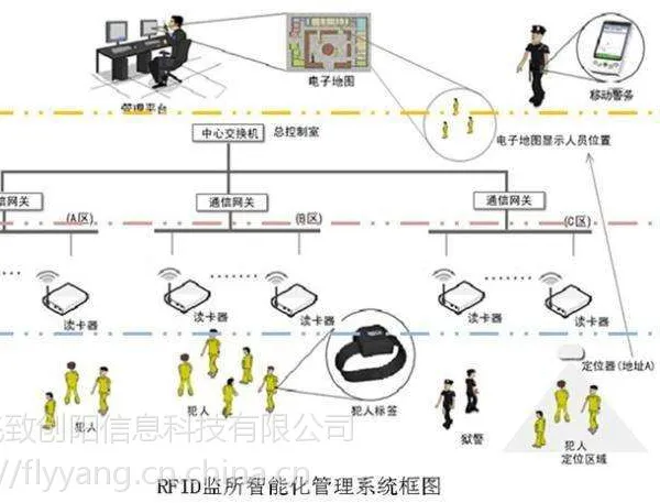 飞阳RFID智能监狱管理系统
