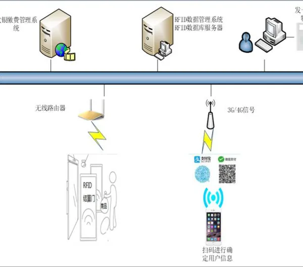 ���˳���ϵͳ�������� ��Ʒ��ǩ rfid���˳������۵��ӱ�ǩ����