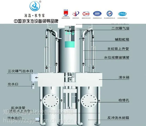 甘肃平凉重力式泳池水处理设备--水力浮选高效精滤器(YJ500)