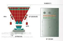 皮带秤实物校验装置‖称重料斗秤‖实物校验系统‖散状物计量器-三淮重工