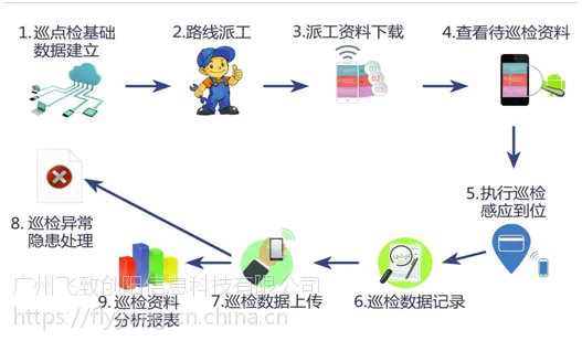 飞阳RFID巡点检管理系统