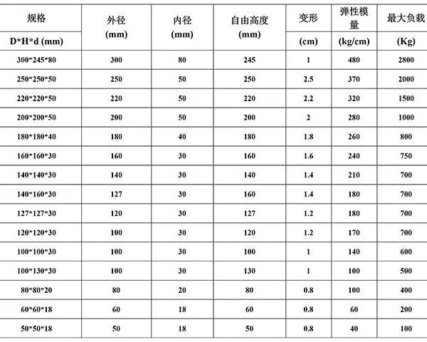 专业定做机车车辆用橡胶弹簧大全/厂家/供应商