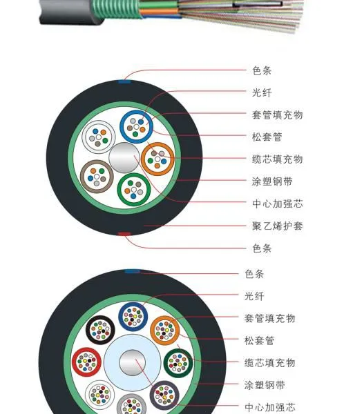 室外光缆通讯层绞式光缆2-432芯北京广电长阳光缆厂直销