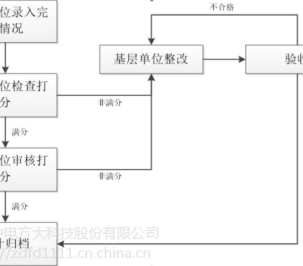 中电方大-标准化管理执行平台