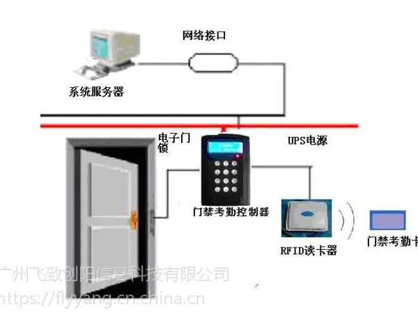 飞阳RFID人员门禁考勤管理系统