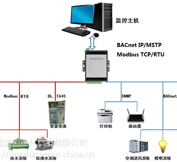 供应基于web组态网关