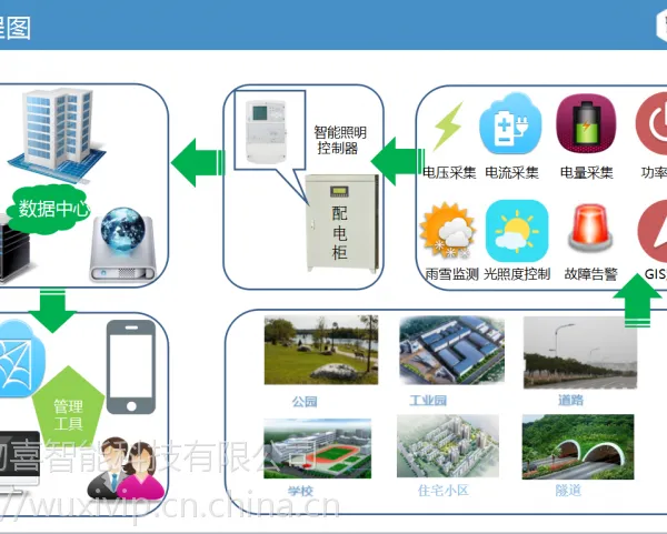 智慧照明系统方案,城市照明节能改造方案,物喜智能