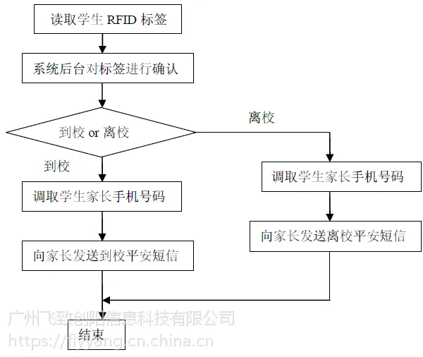 RFID家校通管理系统