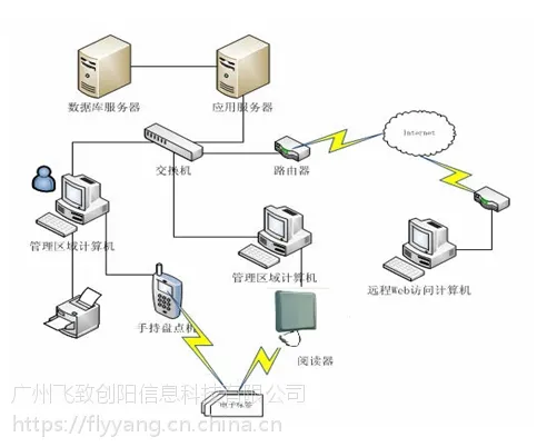 飞阳RFID固定资产管理系统